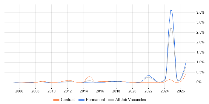 NVQ Level 3 job vacancy trend in the East of England