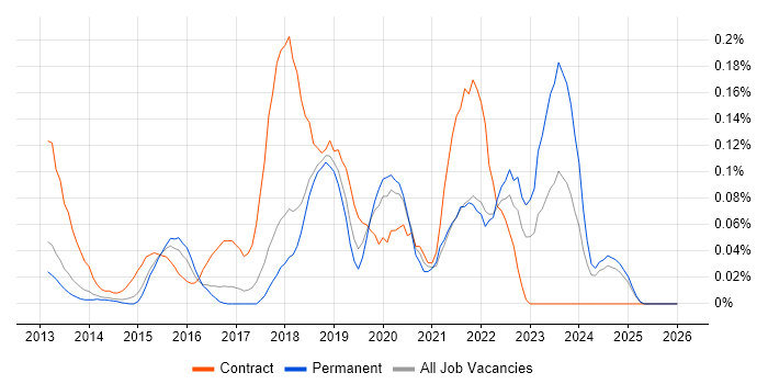 NX-OS job vacancy trend in the East of England