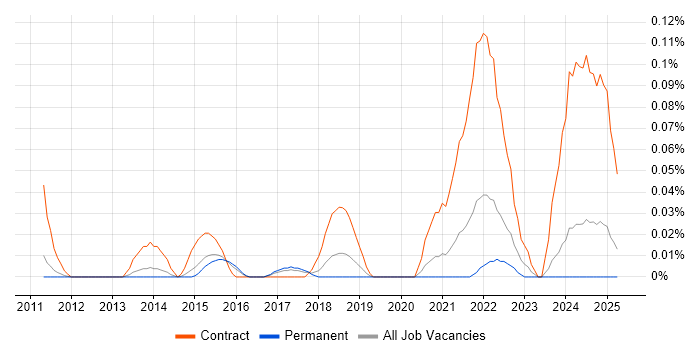 Job vacancy trend for OAT Test Analyst in the East of England