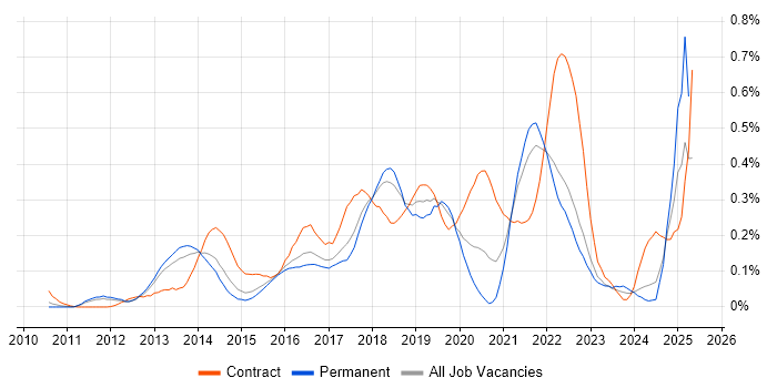 Job vacancy trend for OAuth in the East of England Job vacancy trend for OAuth in the East of England