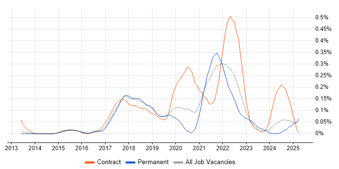 Job vacancy trend for OAuth2 in the East of England Job vacancy trend for OAuth2 in the East of England