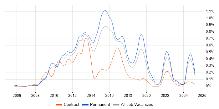 Job vacancy trend for Objective-C in the East of England