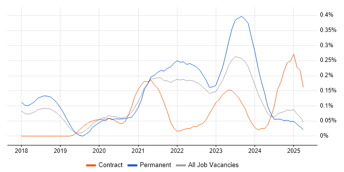 Job vacancy trend for Objectives and Key Results in the East of England