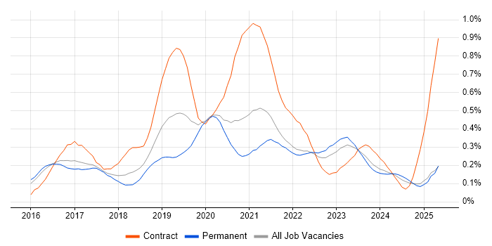 Job vacancy trend for OCI in the East of England