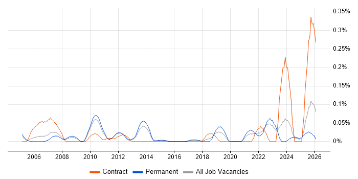 OCR job vacancy trend in the East of England