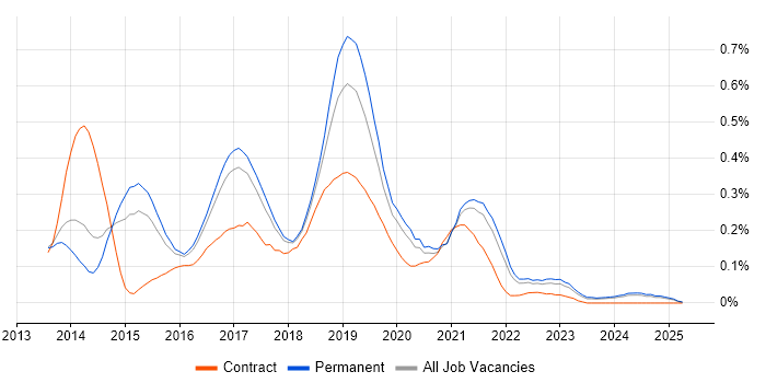 Job vacancy trend for Octopus Deploy in the East of England Job vacancy trend for Octopus Deploy in the East of England