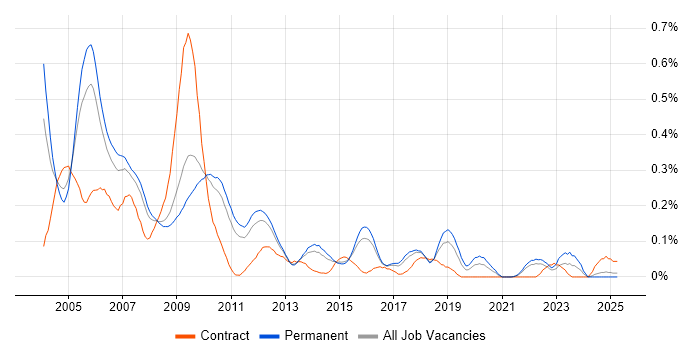 Job vacancy trend for ODBC in the East of England