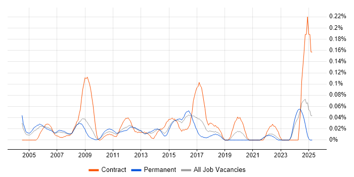 Job vacancy trend for Office Automation in the East of England Job vacancy trend for Office Automation in the East of England