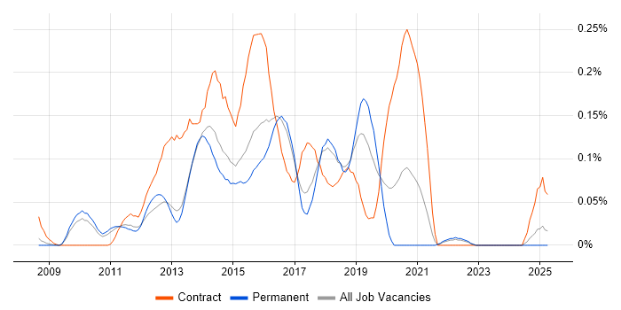 Job vacancy trend for OmniGraffle in the East of England