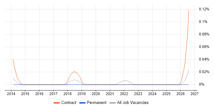 Onboarding Analyst job vacancy trend in the East of England