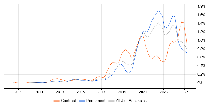 Job vacancy trend for Onboarding in the East of England Job vacancy trend for Onboarding in the East of England