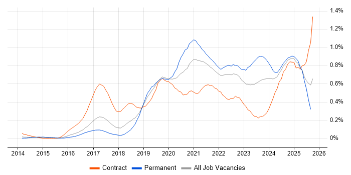 OneDrive job vacancy trend in the East of England OneDrive job vacancy trend in the East of England