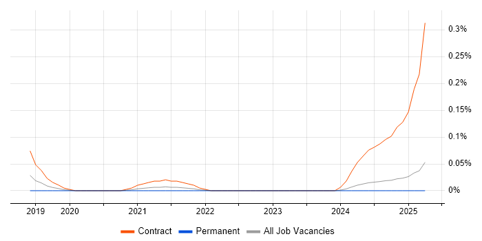 Job vacancy trend for OneTrust in the East of England Job vacancy trend for OneTrust in the East of England