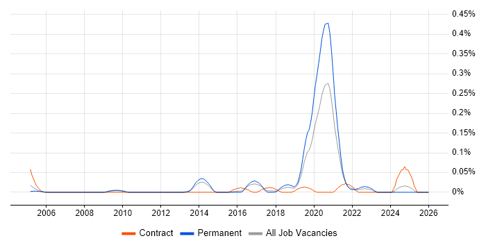 Online Security job vacancy trend in the East of England
