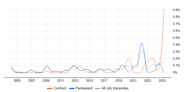 Job vacancy trend for Ontologies in the East of England Job vacancy trend for Ontologies in the East of England