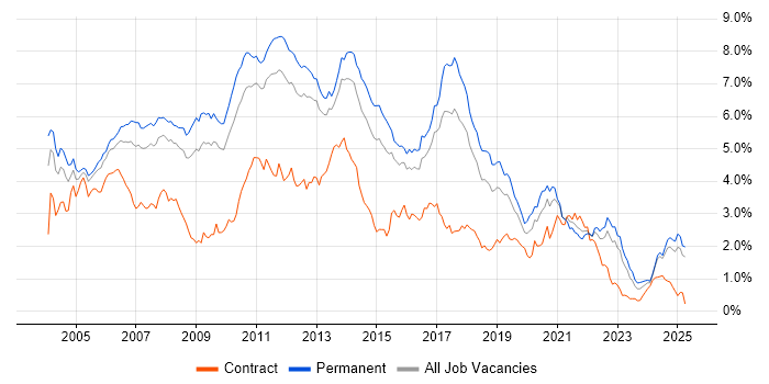 Job vacancy trend for OO in the East of England Job vacancy trend for OO in the East of England