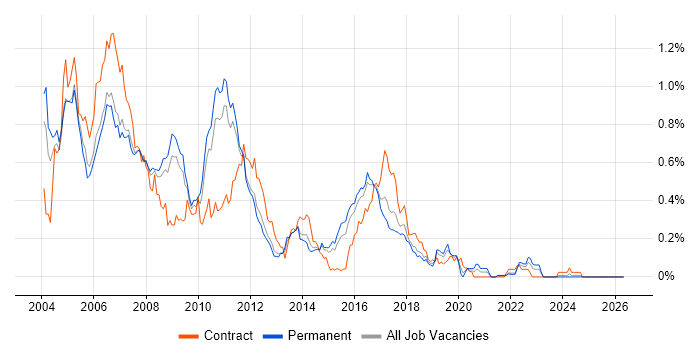 OOA/OOD job vacancy trend in the East of England