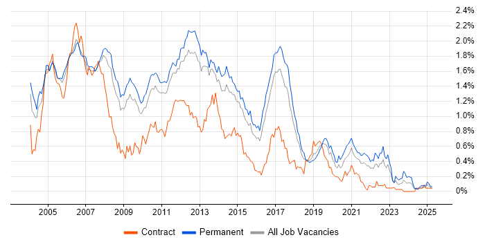 Job vacancy trend for OOD in the East of England Job vacancy trend for OOD in the East of England