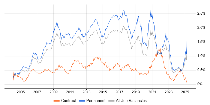 Job vacancy trend for OOP in the East of England