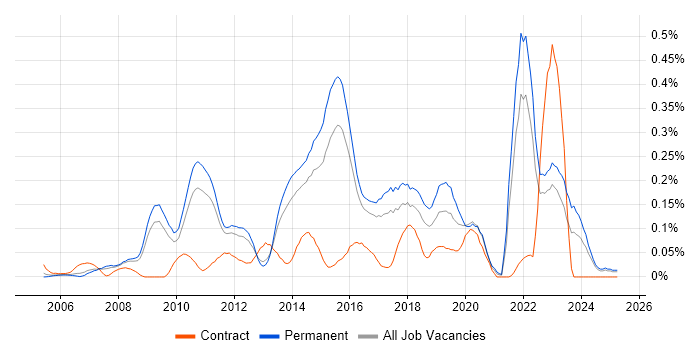 Job vacancy trend for Open Source Development in the East of England Job vacancy trend for Open Source Development in the East of England