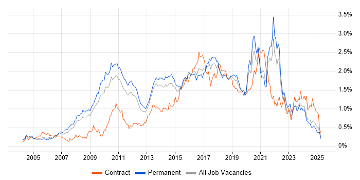 Job vacancy trend for Open Source in the East of England