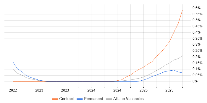 OpenAI job vacancy trend in the East of England