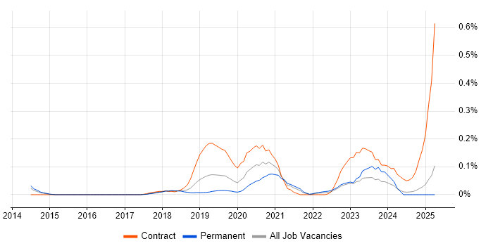 Job vacancy trend for OpenAPI in the East of England Job vacancy trend for OpenAPI in the East of England