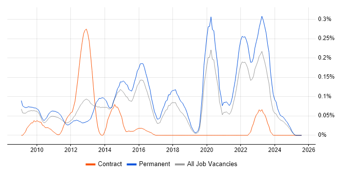 Job vacancy trend for OpenCL in the East of England Job vacancy trend for OpenCL in the East of England