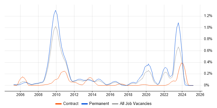 Job vacancy trend for OpenGL ES in the East of England Job vacancy trend for OpenGL ES in the East of England