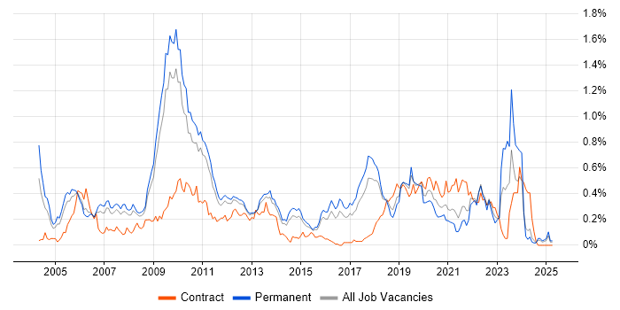 Job vacancy trend for OpenGL in the East of England Job vacancy trend for OpenGL in the East of England
