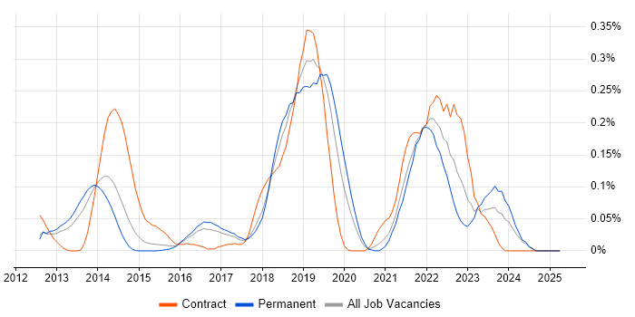 Job vacancy trend for OpenID in the East of England Job vacancy trend for OpenID in the East of England