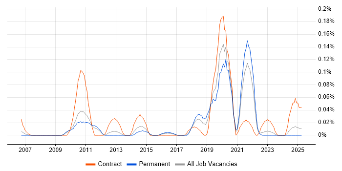 Job vacancy trend for Openreach in the East of England Job vacancy trend for Openreach in the East of England