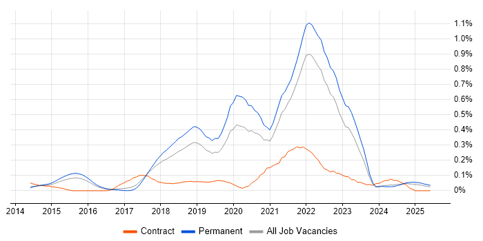 Job vacancy trend for OpenShift in the East of England Job vacancy trend for OpenShift in the East of England