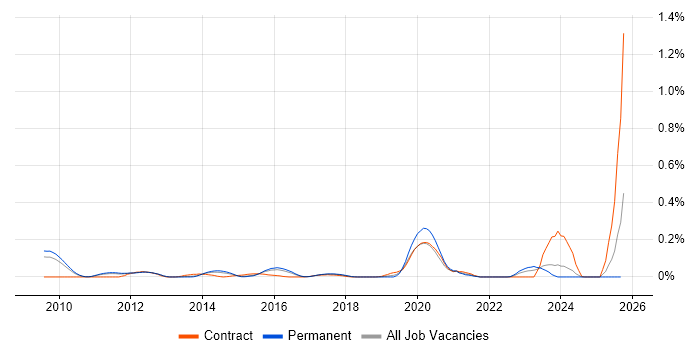 OpenText VIM for SAP job vacancy trend in the East of England OpenText VIM for SAP job vacancy trend in the East of England