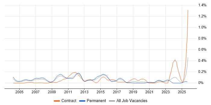 OpenText job vacancy trend in the East of England