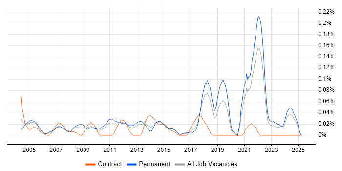 Job vacancy trend for OpenUP in the East of England Job vacancy trend for OpenUP in the East of England