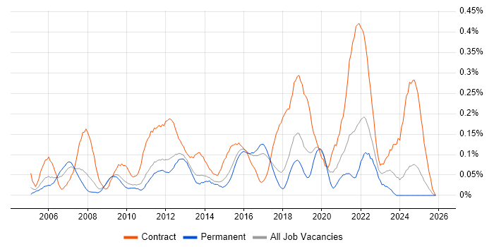 Operational Acceptance Testing job vacancy trend in the East of England