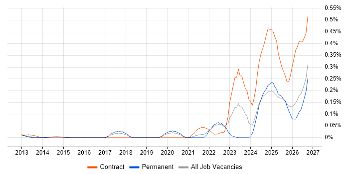 Operational Resilience job vacancy trend in the East of England