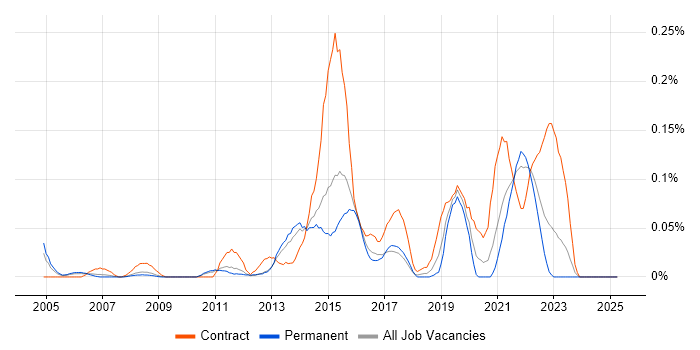 Job vacancy trend for Operational Stability in the East of England Job vacancy trend for Operational Stability in the East of England