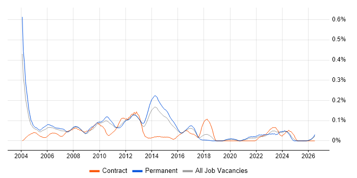 Operational Support Analyst job vacancy trend in the East of England