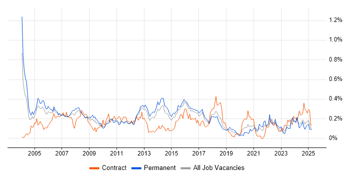 Job vacancy trend for Operations Analyst in the East of England Job vacancy trend for Operations Analyst in the East of England