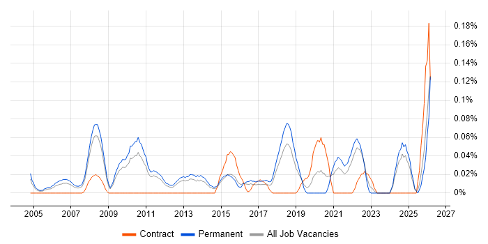 Operations Director job vacancy trend in the East of England