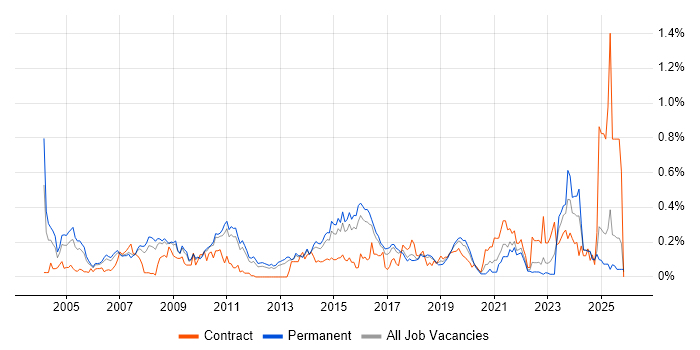 Operations Management job vacancy trend in the East of England
