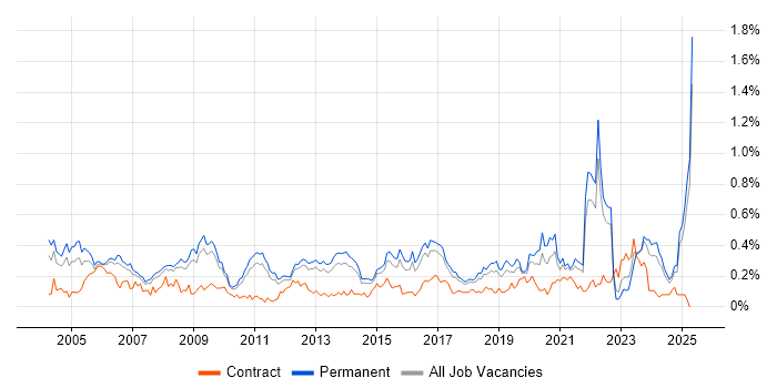 Job vacancy trend for Operations Manager in the East of England Job vacancy trend for Operations Manager in the East of England