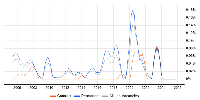 Optical Engineer job vacancy trend in the East of England