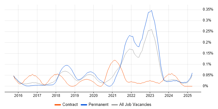 Job vacancy trend for Optimizely in the East of England Job vacancy trend for Optimizely in the East of England