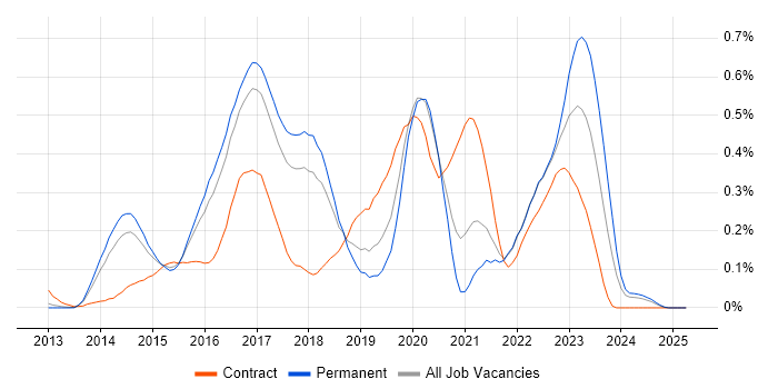 Job vacancy trend for Oracle Database 12c in the East of England Job vacancy trend for Oracle Database 12c in the East of England