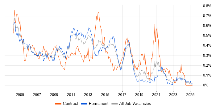 Job vacancy trend for Oracle Analyst in the East of England Job vacancy trend for Oracle Analyst in the East of England