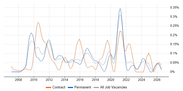 Oracle APEX job vacancy trend in the East of England