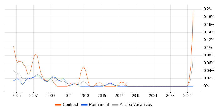 Oracle Applications Consultant job vacancy trend in the East of England